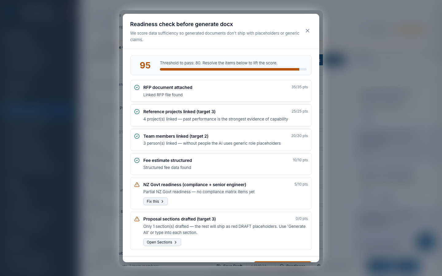 Readiness check modal at score 95 with 6 check items: RFP attached 35/35, Reference projects 25/25, Team members 20/20, Fee structured 10/10, NZ Govt readiness 5/10 partial, and Proposal sections drafted (target 3) — the hard-floor gate that prevents shipping empty drafts